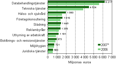 Oms�ttningen inom vissa n�ringsgrenar inom f�retagstj�nster 2006-2007*