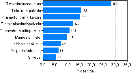 Liikevaihdon kasvuprosentit vuosina 2006-2007 er�ill� liike-el�m�n palvelujen toimialoilla