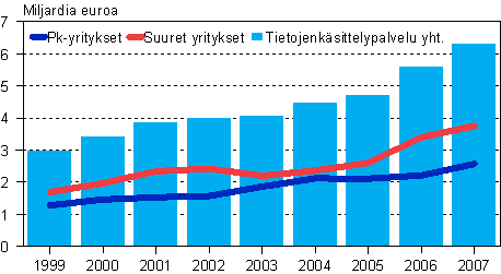 Tietojenk�sittelypalvelun liikevaihto suuruusluokittain 1999-2007