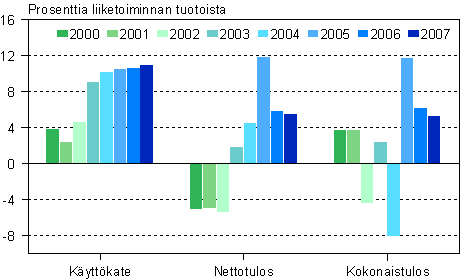 Tietojenk�sittelypalvelun kannattavuus 2000-2007