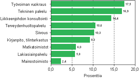 Liikevaihdon kasvu er�ill� liike-el�m�n palvelujen toimialoilla 2007-2008* 