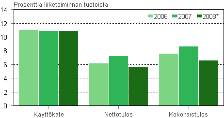 Liike-el�m�n palvelujen kannattavuus 2006-2008* 