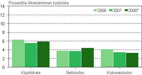 Ty�voiman vuokrauksen kannattavuus 2006-2008*