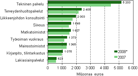 Liikevaihto er�ill� liike-el�m�n palvelujen toimialoilla 2007-2008*