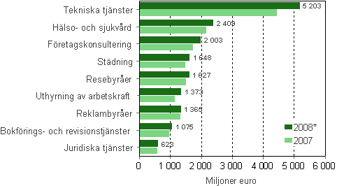Oms�ttningen inom vissa n�ringsgrenar inom f�retagstj�nster 2007&ndash;2008*