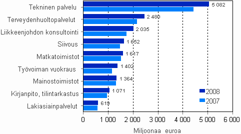 Yritysten liikevaihto er�ill� liike-el�m�n palvelujen toimialoilla 2007&ndash; 2008
