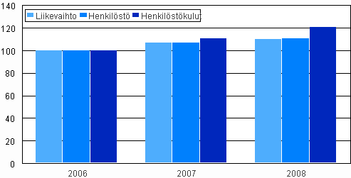 Mainostoimistojen liikevaihto, henkil�st� ja henkil�st�kulut 2006 - 2008, 2006=100