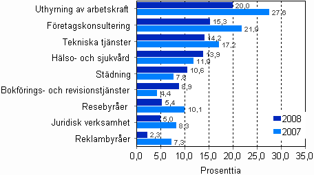 Omsättningens tillväxtprocent inom vissa näringsgrenar inom företagstjänster 2007–2008