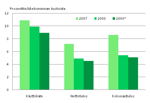 Kuvio 2. Liike-el�m�n palvelujen kannattavuus 2007-2009*