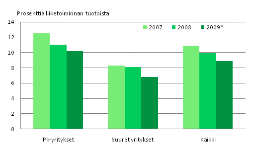 Kuvio 3. Liike-el�m�n palveluiden k�ytt�kate 2007-2009*
