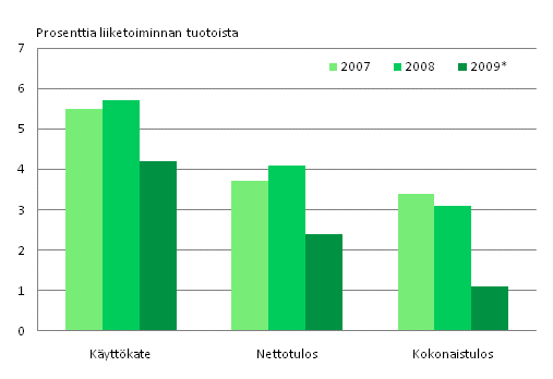 Kuvio 5. Ty�voiman vuokrauksen kannattavuus 2007-2009*