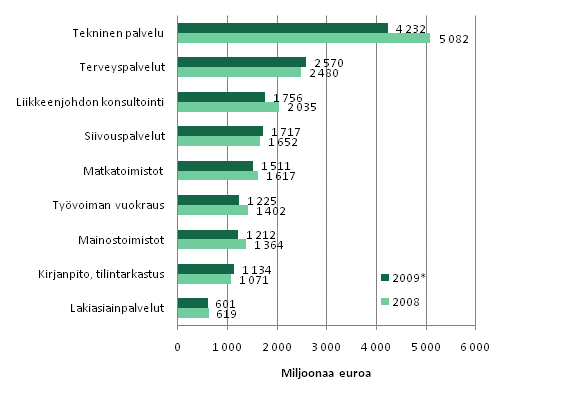 Liikevaihto er�ill� liike-el�m�n palvelujen toimialoilla 2008&ndash;2009*