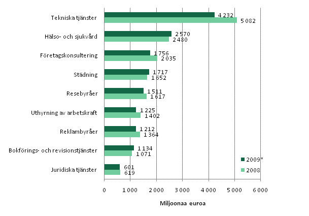 Oms�ttningen inom vissa n�ringsgrenar inom f�retagstj�nster 2008&ndash;2009*