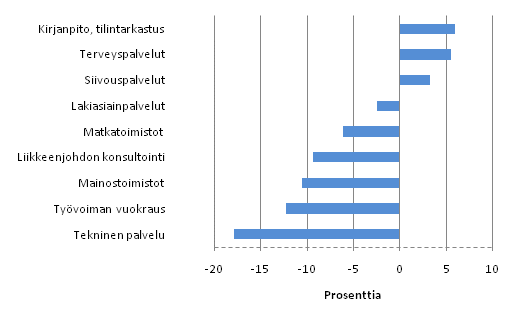 Kuvio 1. Liikevaihdon muutos er�ill� liike-el�m�n palvelujen toimialoilla vuonna 2009