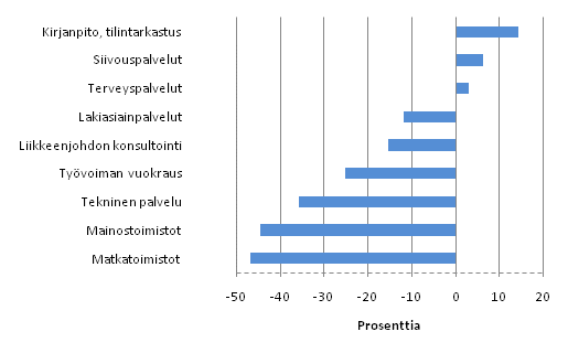 Kuvio 2. K�ytt�katteen eurom��r�inen muutos er�ill� liike-el�m�n palvelujen toimialoilla 2008 - 2009