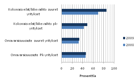 Kuvio 3. Liike-el�m�n palvelujen rahoituksen tunnuslukuja 2008 - 2009