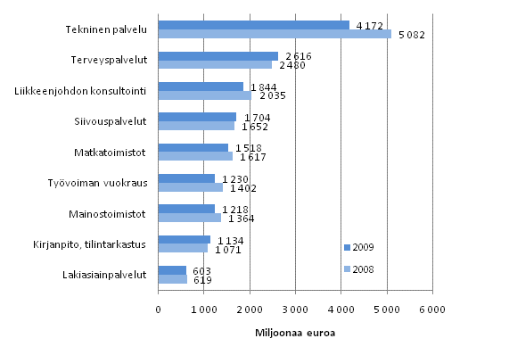 Liikevaihto er�ill� liike-el�m�n palvelujen toimialoilla 2008&ndash;2009