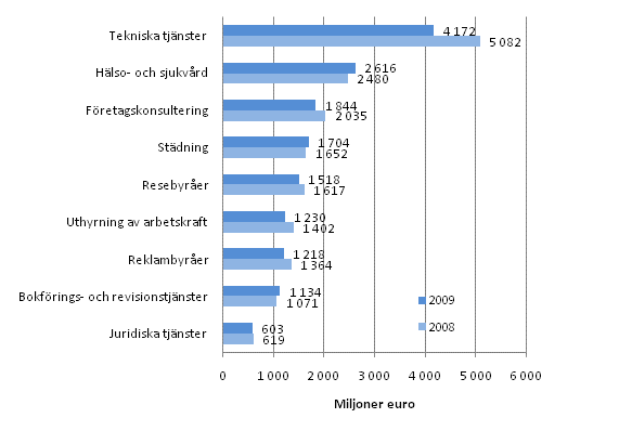 Oms�ttningen inom vissa n�ringsgrenar inom f�retagstj�nster 2008&ndash;2009