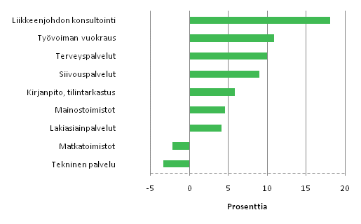 Kuvio 1. Liikevaihdon muutos er�ill� liike-el�m�n palvelujen toimialoilla vuonna 2010*