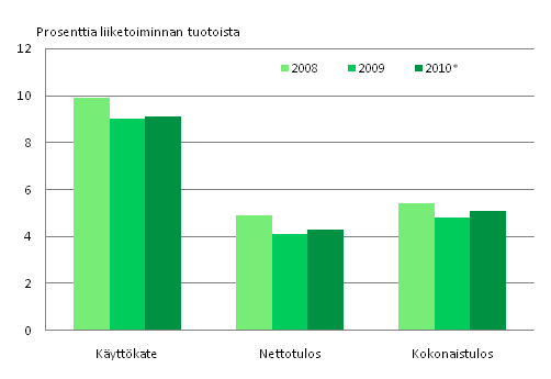 Kuvio 2. Liike-el�m�n palvelujen kannattavuus 2008-2010*