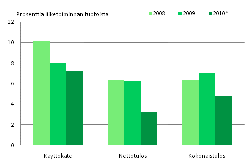 Kuvio 4. Teknisten palvelujen kannattavuus 2008&ndash;2010*