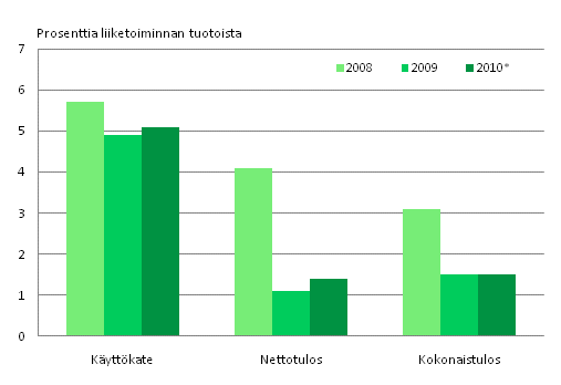 Kuvio 5. Ty�voiman vuokrauksen kannattavuus 2008&ndash;2010*