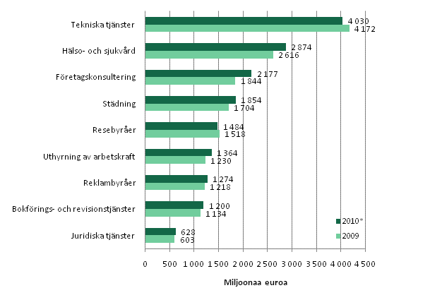 Omsättningen inom vissa näringsgrenar inom företagstjänster 2009–2010*