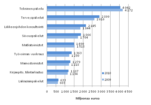 Liikevaihto er�ill� liike-el�m�n palvelujen toimialoilla 2009&ndash;2010