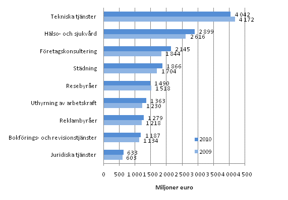 Oms�ttningen inom vissa n�ringsgrenar inom f�retagstj�nster 2009&ndash;2010