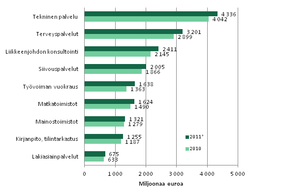 Liikevaihto er�ill� liike-el�m�n palvelujen toimialoilla 2010-2011*