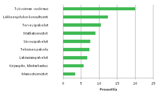 Liikevaihdon muutos er�ill� liike-el�m�n palvelujen toimialoilla vuonna 2011*