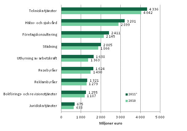 Oms�ttningen inom vissa n�ringsgrenar inom f�retagstj�nster 2010&ndash;2011*