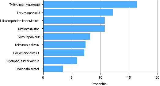 Kuvio 1. Liikevaihdon muutos er�ill� toimialoilla 2010-2011 