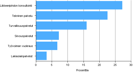 Kuvio 2. K�ytt�katteen muutos er�ill� liike-el�m�n palvelujen toimialoilla 2010-2011 