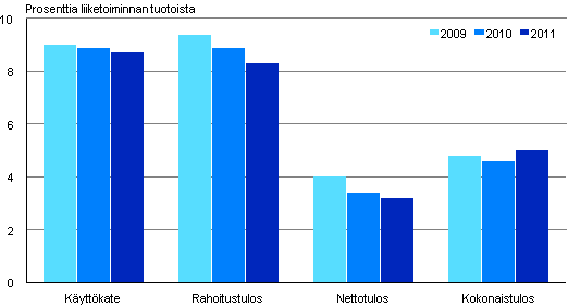 Kuvio 3. Liike-el�m�n palveluiden kannattavuus 2009 - 2011 