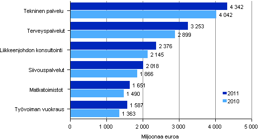 Liikevaihto er�ill� liike-el�m�n palvelujen toimialoilla 2010&ndash;2011 