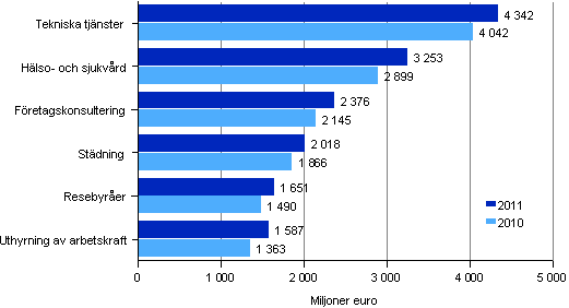 Oms�ttningen inom vissa n�ringsgrenar inom f�retagstj�nster 2010&ndash;2011 