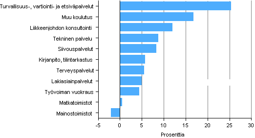 Liikevaihdon muutos eräillä liike-elämän palvelujen toimialoilla vuonna 2012*
