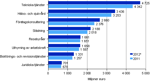 Omsättningen inom vissa näringsgrenar inom företagstjänster 2011–2012*