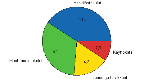 Kuvio 2. Liike-el�m�n palvelujen kulurakenne 2012, miljardia euroa