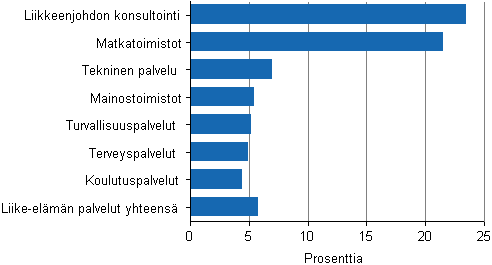 Kuvio 3. K�ytt�katteen muutos liike-el�m�n palvelujen toimialoilla 2011&ndash;2012
