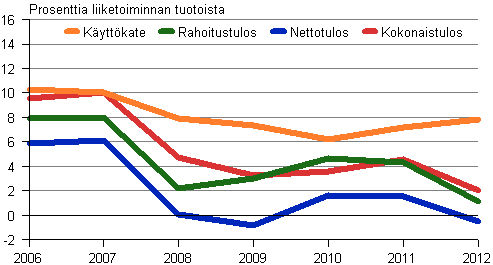 Kuvio 5. Liikkeenjohdon konsultointipalvelujen kannattavuus 2006&ndash;2012