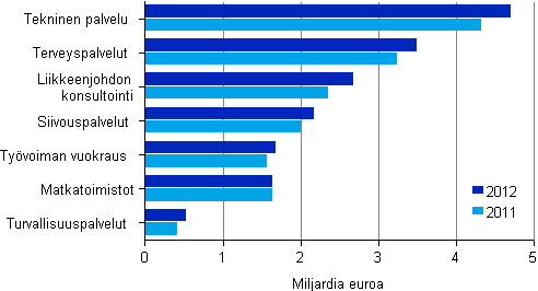 Liikevaihto er�ill� liike-el�m�n palvelujen toimialoilla 2011&ndash;2012