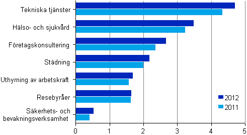 Oms�ttningen inom vissa n�ringsgrenar inom f�retagstj�nster 2011&ndash;2012