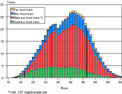 Barnfamiljer efter typ och hustruns/moderns �lder �r 2008 (familjer med far och barn efter faderns �lder)