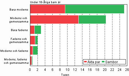 Ombildade familjernas sammansättning 2008