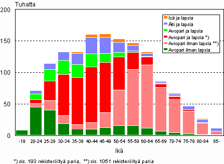 Perheet tyypeitt�in vaimon/�idin i�n mukaan 2008 (is� ja lapsia -perheet is�n i�n mukaan)