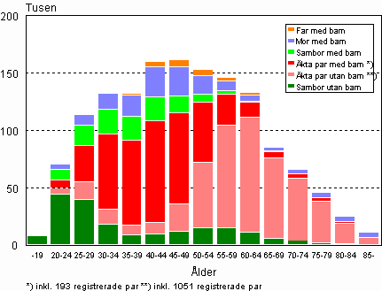 Familjer efter typ och hustruns/moderns �lder �r 2008 (familjer med far och barn efter faderns �lder)