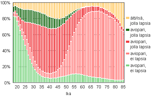 Kuvio 1B. Perheet tyypeitt�in vaimon/�idin i�n mukaan 2009 (is� ja lapsia -perheet is�n i�n mukaan), suhteellinen jakauma