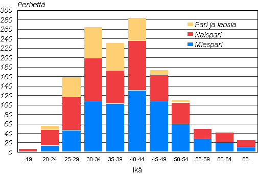 Kuvio 2. Rekister�idyt parisuhteet nuoremman puolison i�n mukaan 2009